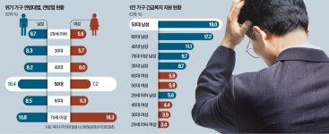 갑작스런 실직·이혼 겪은 오대남…복지 新취약계층 급부상