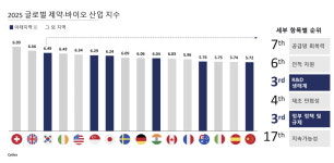 싸이티바 한국, 글로벌 제약·바이오산업 지수서 세계 3위