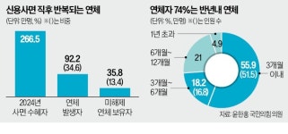 [단독] 작년 신용사면자 7명 중 1명은 반년만에 또 연체 중
