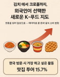 김치에서 크로플까지, 외국인이 선택한 새로운 K-푸드 지도