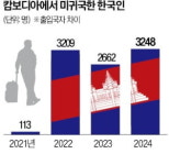 캄보디아서 돌아오지 않은 한국인, 작년에만 3천명 넘어