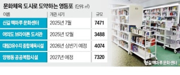 독서·체육·문화 한곳에…영등포 젊은 도시로 변신