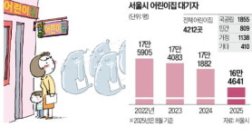 [단독] "유령 등원 잡는다"…서울시, 어린이집 수요 전수조사