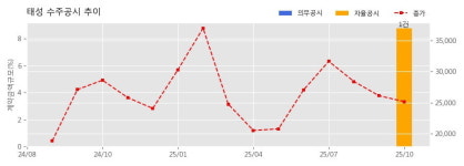 태성 수주공시 - PCB 자동화 설비 51.8억원 (매출액대비  8.75 %)