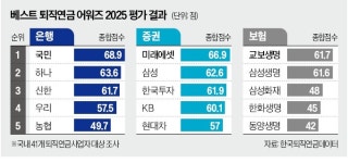 국민은행·미래에셋증권·교보생명 최우수 퇴직연금