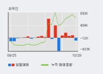 성우하이텍 52주 신고가 경신, 기관 4일 연속 순매수(5.0만주)