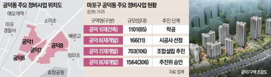 공덕 재개발 후발주자 속도 … 2400가구 공급