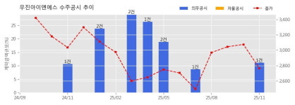 우진아이엔에스 수주공시 - 세운 재정비촉진지구 3-2, 3-3구역 도시정비형 재개발사업 건축설비공사(2공구) 152.8억원 (매출액대비  11.11 %)