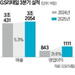 체질 확 바꾼 GS리테일, 3분기 깜짝 실적