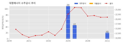 대명에너지 수주공시 - 북축방조제 태양광 설치 공사 139억원 (매출액대비  20.52 %)