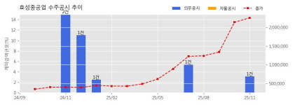 효성중공업 수주공시 - 호원2구역 재개발정비사업 공사도급계약 1,543.3억원 (매출액대비  3.15 %)