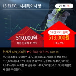 LS ELECTRIC 52주 신고가 경신, 거를 것 없는 타선 - NH투자증권, BUY