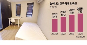 한국인 발길 끊긴 폐모텔·고시원…외국인 보금자리 변신