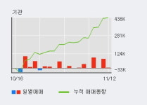 디아이 52주 신고가 경신, 최근 3일간 기관 대량 순매수