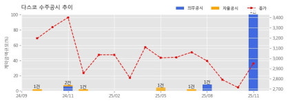 다스코 수주공시 - 2025년 일반수소발전 전력거래 계약(부산 명지3단계 연료전지발전소 9.68MW) 3,170.5억원 (매출액대비  101 %)