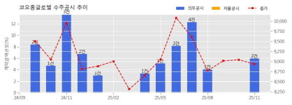 코오롱글로벌 수주공시 - 고속국도 제25호 호남선 동광주~광산간 확장공사(제2공구) 975억원 (매출액대비  3.35 %)