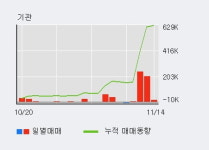 코리아써키트 52주 신고가 경신, 기관 4일 연속 순매수(47.0만주)