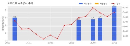 금호건설 수주공시 - 25-A-00부대 시설공사(1285) 1,707.2억원 (매출액대비  8.92 %)