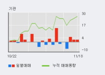 천일고속 52주 신고가 경신, 기관 3일 연속 순매수(9주)