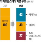 차바이오그룹, 카카오헬스케어 인수한다