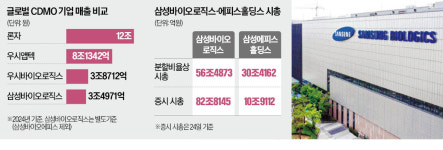 쪼개진 삼성바이오, CDMO 날고 신약은 주춤