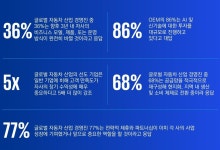 글로벌 자동차산업 경영진이 본, 시장 선도 기업의 5가지 특징 [삼정KPMG CFO Lounge]