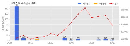 LIG넥스원 수주공시 - L-SAM 양산(통제소,AAM,체계통합)외 44항목 1,639.4억원 (매출액대비  5.00 %)