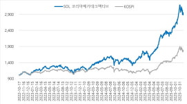 韓 최초 테마 로테이션 ETF SOL 코리아메가테크액티브, 순자산 3000억 돌파