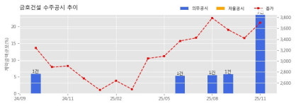 금호건설 수주공시 - 안성 당왕지구 6-2BL 공동주택 신축공사 1,078.6억원 (매출액대비  5.64 %)