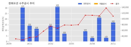 한화오션 수주공시 - 컨테이너선 4척 1.07조 (매출액대비  9.9 %)