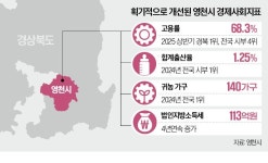 알짜 기업 몰려든 영천…세수 4년 연속 늘었다
