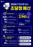조달청, 내년 예산 2961억원 확정…역대 최대규모