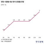 글로벌 IB 내년 한국 2.0% 성장…고환율에 물가도 오를 것