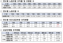 노동조합 조직률 13% 제자리…한국노총 증가, 민주노총 감소