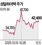 코발트값 오르자…성일하이텍 미소