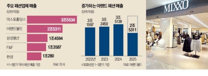 이랜드월드패션안산중앙이스퀘어 | 악재 뚫은 이랜드패션, '4兆 클럽' 재입성 눈앞
