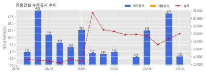 계룡건설 수주공시 - 이천 호법 안평지구 물류센터 신축사업 1,112.3억원 (매출액대비  3.51 %)