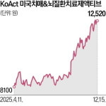 바이오산업 새 블루오션…뇌질환치료제 ETF 주목