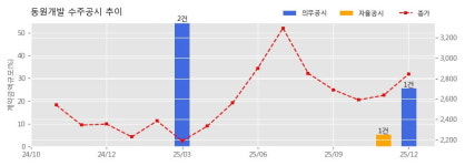 동원개발 수주공시 - 화명2구역 재건축정비사업 1,331.9억원 (매출액대비  25.60 %)