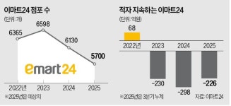 군살 뺀 이마트24, 상품·매장 혁신으로 반등 시동