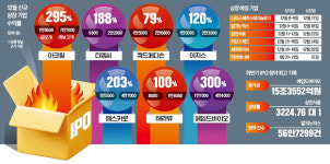 연말 비수기 뚫고 공모주 청약 광풍…시총 754억 기업에 6조 몰려