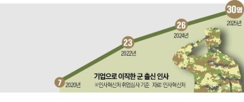 軍 장성, 기업行 러시…5년 만에 5배 늘었다