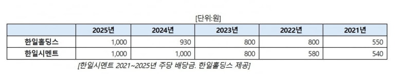 한일홀딩스·한일시멘트, 최악의 업황에도 주주환원 이어간다