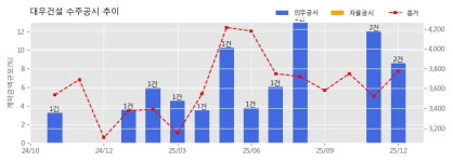 대우건설 수주공시 - 신길우성2차·우창아파트 재건축정비사업 4,427.3억원 (매출액대비  4.22 %)