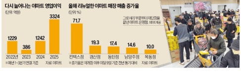 고객을 머물게 하라…이마트의 부활 전략