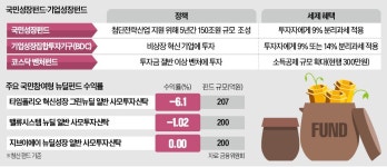 국민성장펀드에 뉴딜펀드 수준 혜택…수익률 달라질까