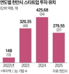 천안이 키운 스타트업, 4600억 수출 따냈다