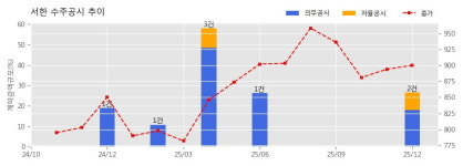 서한 수주공시 - 구미시 공단동 256-25 관광숙박시설 신축공사 657억원 (매출액대비  8.77 %)