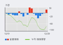 씨티알모빌리티 52주 신고가 경신, 전일 외국인 대량 순매수