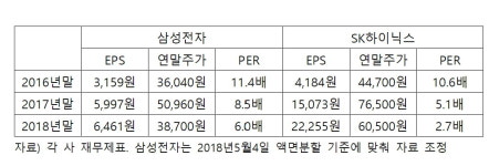 [마켓칼럼] 삼성전자·하이닉스 적정 수준…대형 반도체주 강세 지속